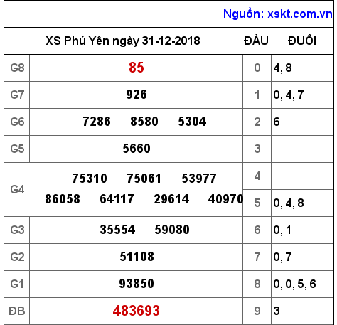 XSPY ngày 31-12-2018 XSPY ngày 31-12-2018