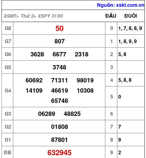 XSPY ngày 31-3-2025