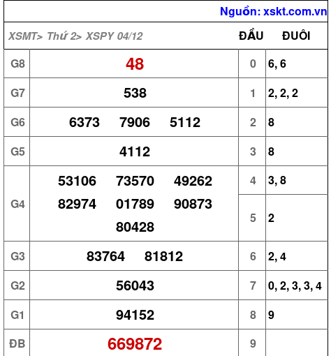 XSPY ngày 4-12-2023