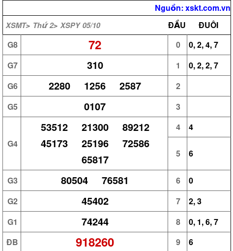 Kết quả XSPY ngày 5-10-2026