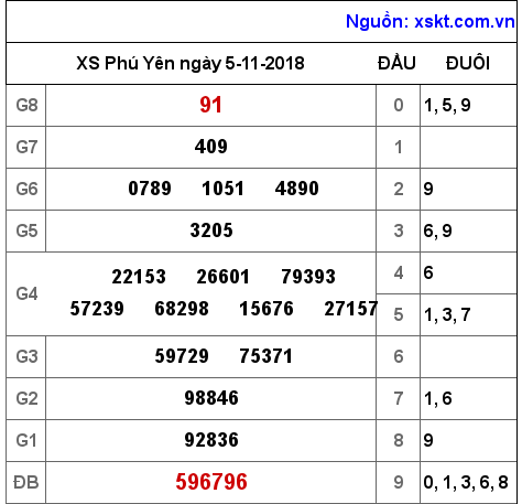 XSPY ngày 5-11-2018