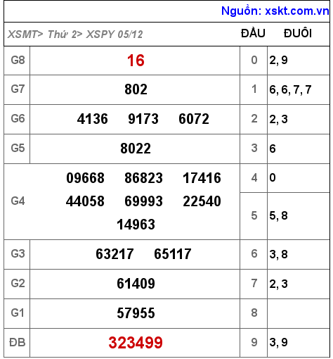 Kết quả XSPY ngày 5-12-2022