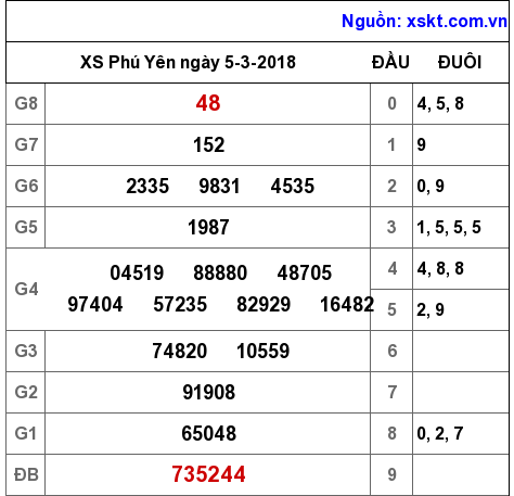 XSPY ngày 5-3-2018 XSPY ngày 5-3-2018