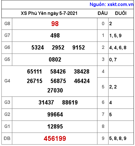 XSPY ngày 5-7-2021 XSPY ngày 5-7-2021