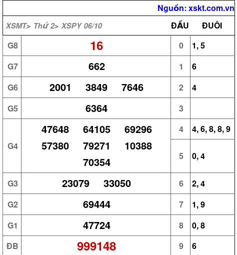 XSPY ngày 6-10-2025