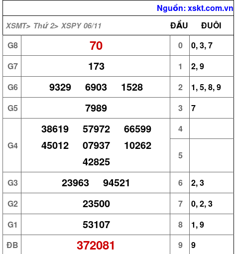 XSPY ngày 6-11-2023