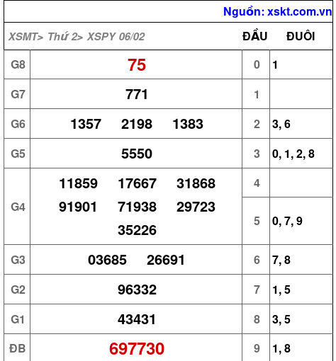 Kết quả XSPY ngày 6-2-2023
