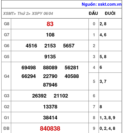 XSPY ngày 6-4-2026