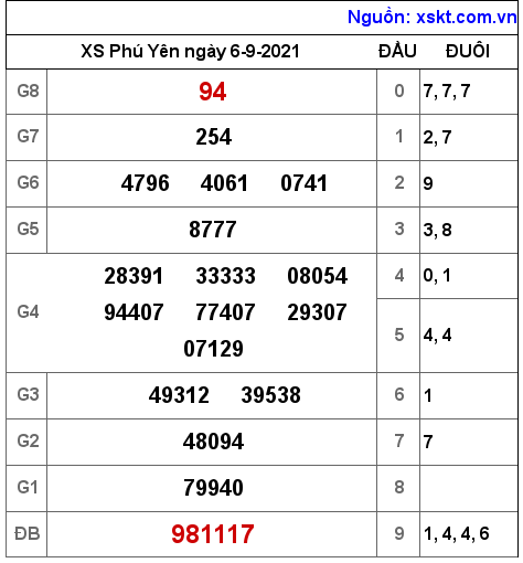 XSPY ngày 6-9-2021 XSPY ngày 6-9-2021
