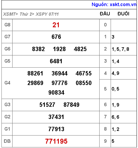 Kết quả XSPY ngày 7-11-2022