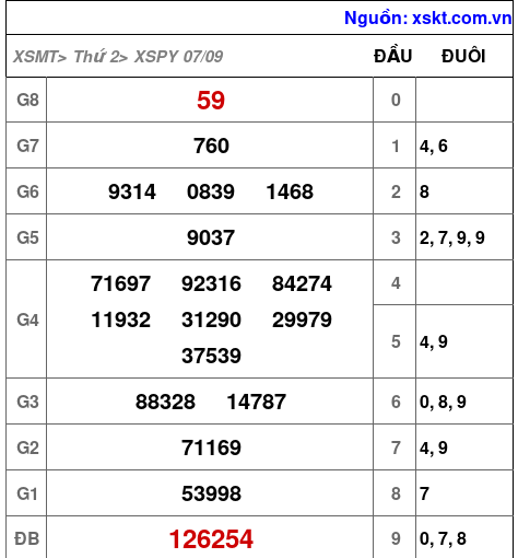 XSPY ngày 7-9-2026 XSPY ngày 7-9-2026
