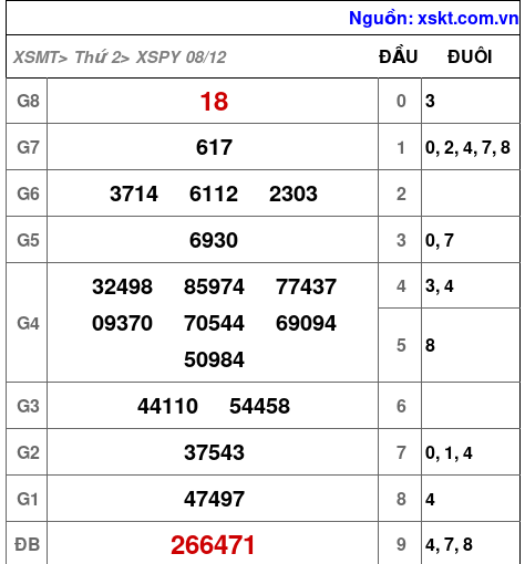 XSPY ngày 8-12-2025