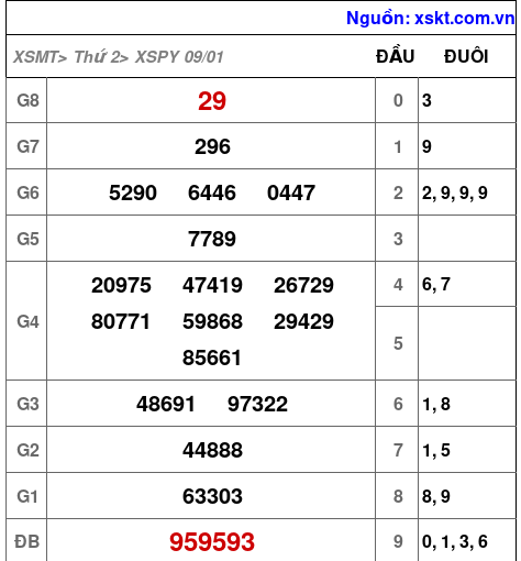Kết quả XSPY ngày 9-1-2023