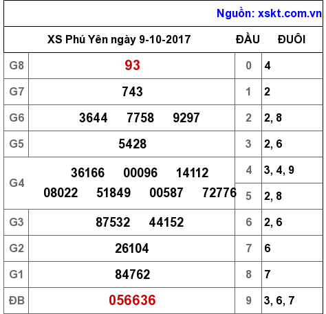 XSPY ngày 9-10-2017 XSPY ngày 9-10-2017