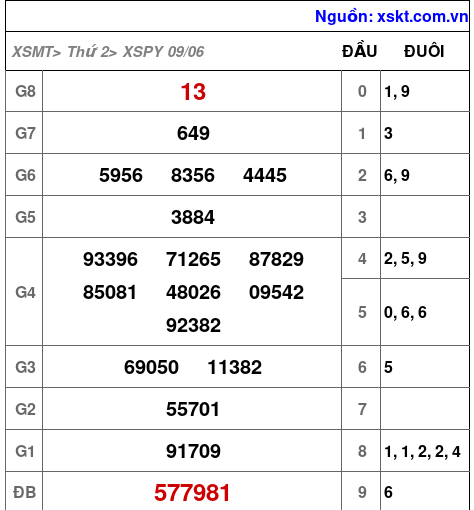 Kết quả XSPY ngày 9-6-2025