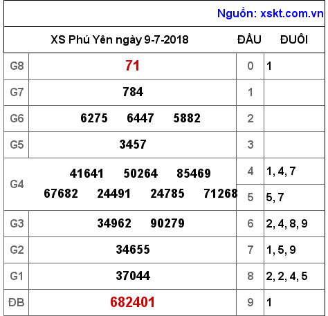 XSPY ngày 9-7-2018