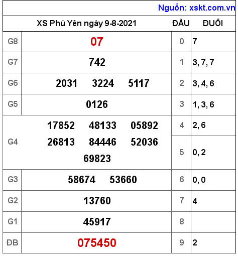 XSPY ngày 9-8-2021 XSPY ngày 9-8-2021