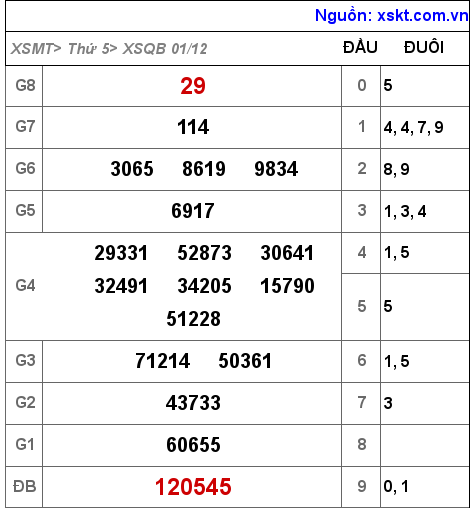 Kết quả XSQB ngày 1-12-2022