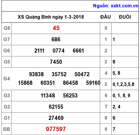XSQB ngày 1-3-2018