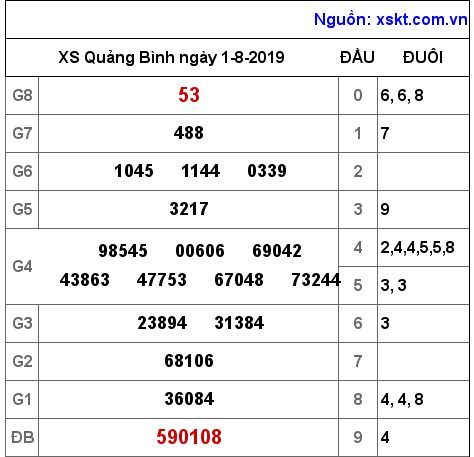 XSQB ngày 1-8-2019