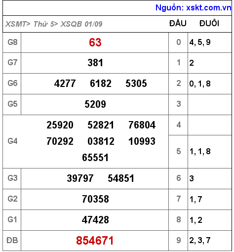 Kết quả XSQB ngày 1-9-2022
