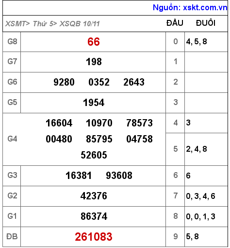 Kết quả XSQB ngày 10-11-2022