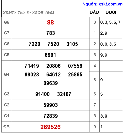Kết quả XSQB ngày 10-3-2022