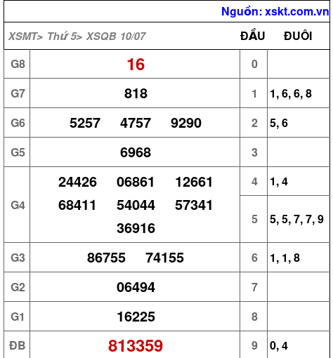 Kết quả XSQB ngày 10-7-2025