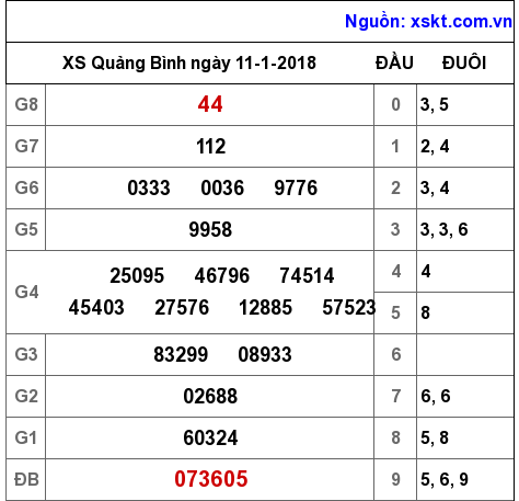 XSQB ngày 11-1-2018