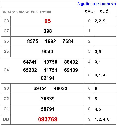 Kết quả XSQB ngày 11-8-2022