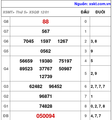 Kết quả XSQB ngày 12-1-2023