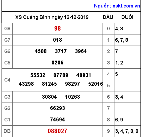 XSQB ngày 12-12-2019 XSQB ngày 12-12-2019