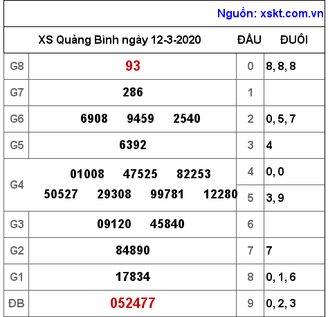 XSQB ngày 12-3-2020 XSQB ngày 12-3-2020