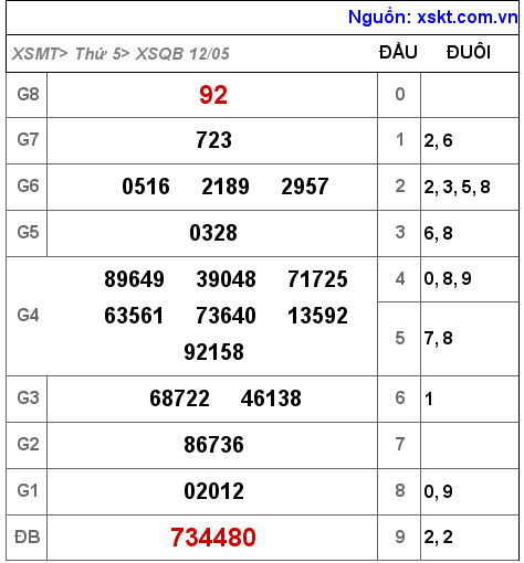 Kết quả XSQB ngày 12-5-2022