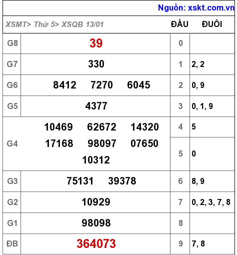 XSQB ngày 13-1-2022 XSQB ngày 13-1-2022