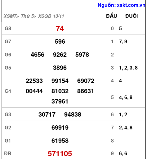 XSQB ngày 13-11-2025