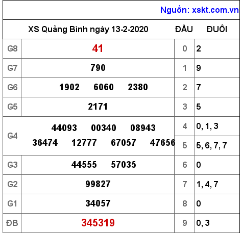 XSQB ngày 13-2-2020