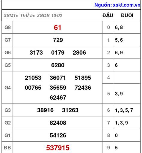 XSQB ngày 13-2-2025