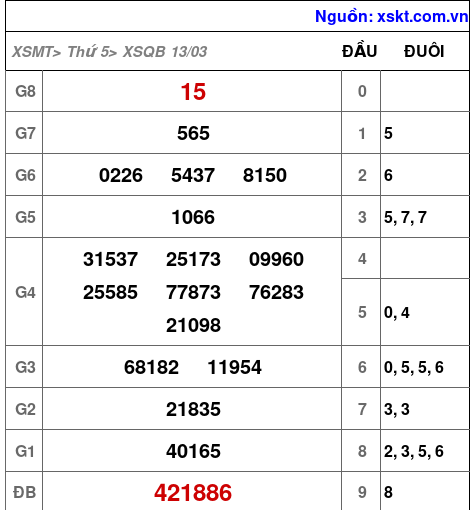 XSQB ngày 13-3-2025