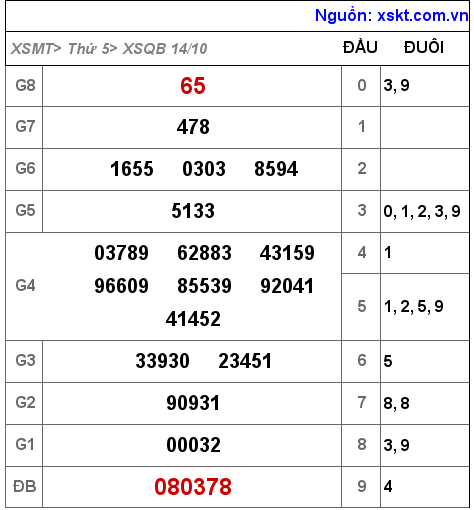 XSQB ngày 14-10-2021