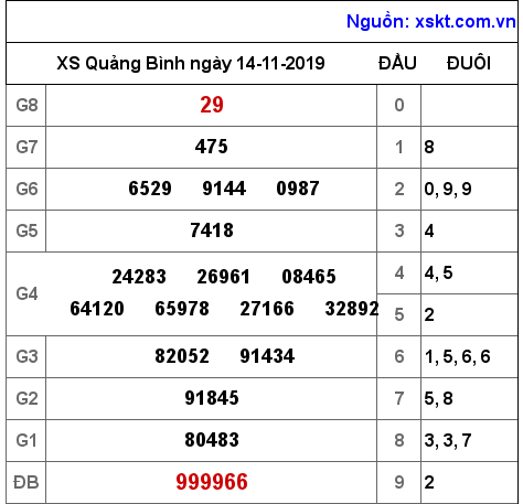 XSQB ngày 14-11-2019 XSQB ngày 14-11-2019