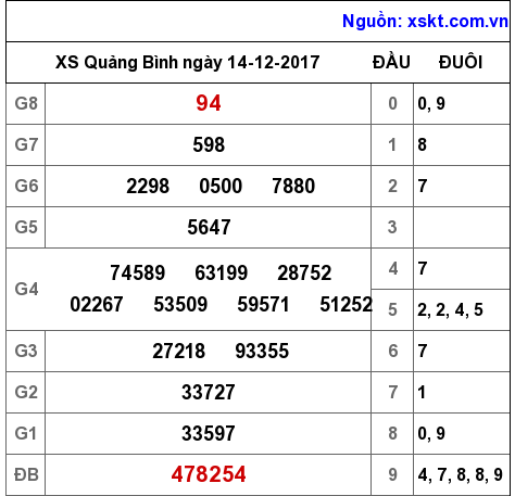 XSQB ngày 14-12-2017