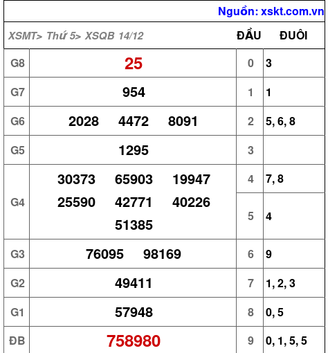 XSQB ngày 14-12-2023