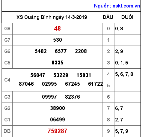XSQB ngày 14-3-2019 XSQB ngày 14-3-2019