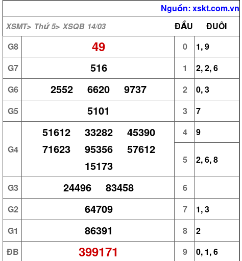 XSQB ngày 14-3-2024
