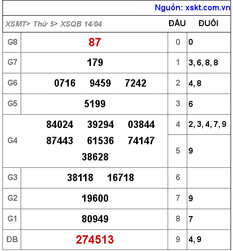 Kết quả XSQB ngày 14-4-2022