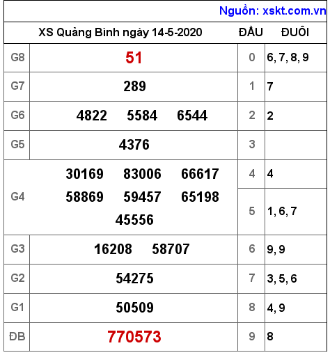 XSQB ngày 14-5-2020 XSQB ngày 14-5-2020