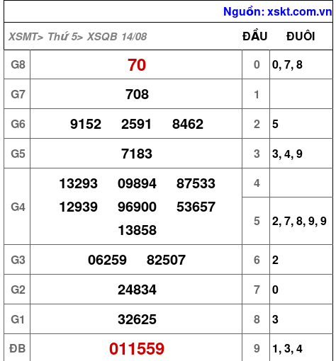XSQB ngày 14-8-2025