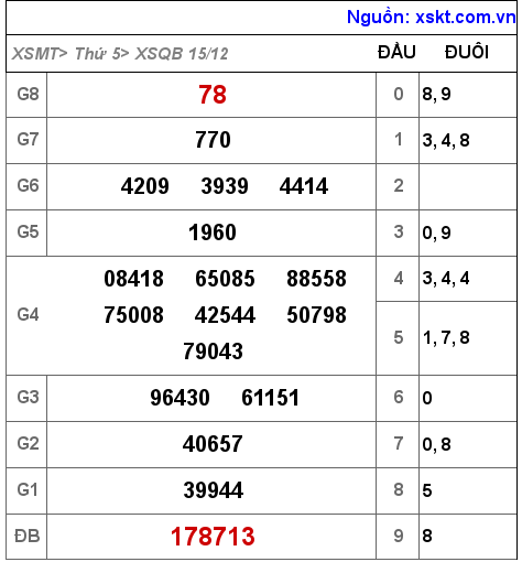 Kết quả XSQB ngày 15-12-2022