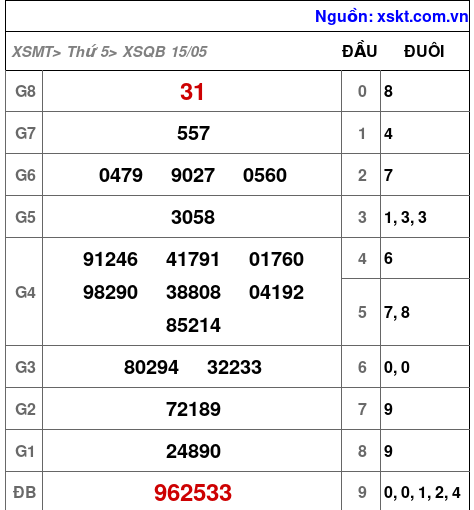 Kết quả XSQB ngày 15-5-2025